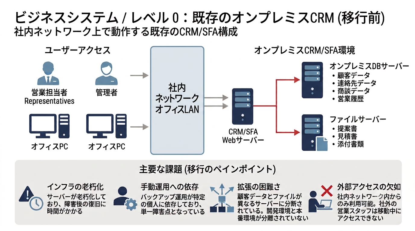 現在のオンプレミス構成: 社内PCからオンプレWebサーバーを経由してオンプレDBとファイルサーバーへアクセスする図