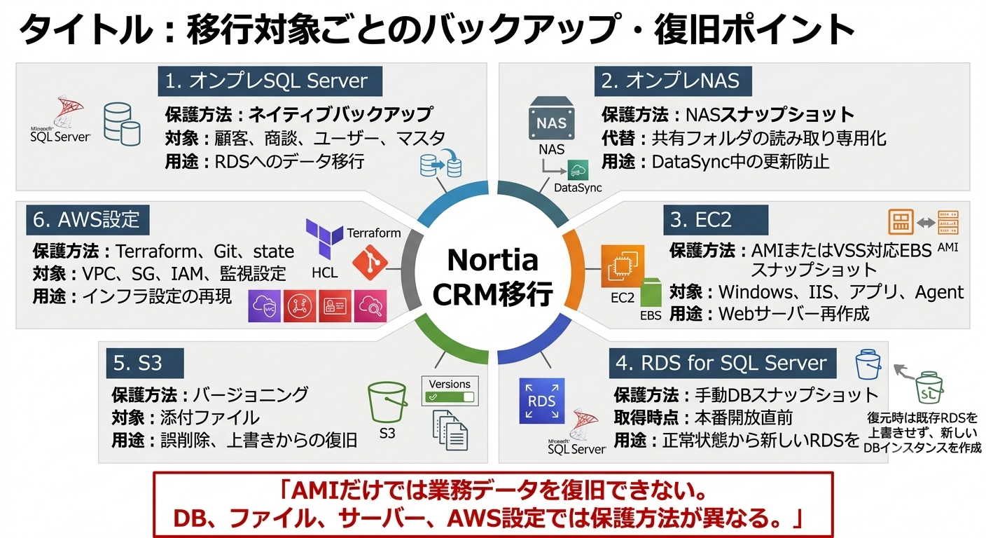移行対象ごとのバックアップ・復旧ポイント。オンプレSQL Serverはネイティブバックアップ、オンプレNASはNASスナップショットまたは共有の読み取り専用化、EC2はAMIまたはVSS対応EBSスナップショット、RDS for SQL Serverは手動DBスナップショット、S3はバージョニング、AWS設定はTerraform・Git・stateで保護する図。
