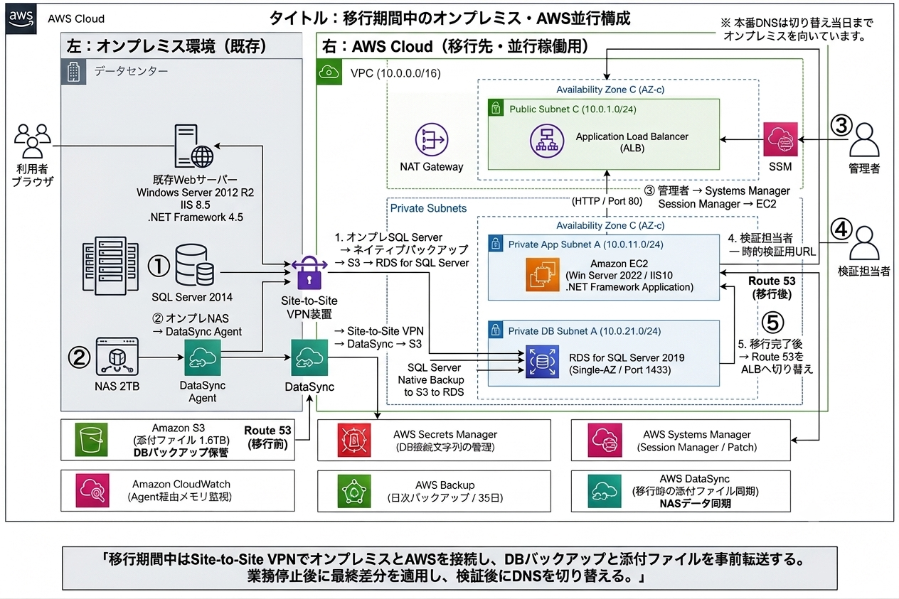 移行期間中のオンプレミス・AWS並行構成。左のオンプレミス環境（Windows Server 2012 R2 / SQL Server 2014 / NAS 2TB）から、Site-to-Site VPNを経由してAWS Cloud（VPC 10.0.0.0/16、ALB、EC2 on Windows Server 2022、RDS for SQL Server 2019、S3、Secrets Manager、Systems Manager）へデータを転送する。本番DNSは切り替え当日までオンプレミスを向いている構成図。