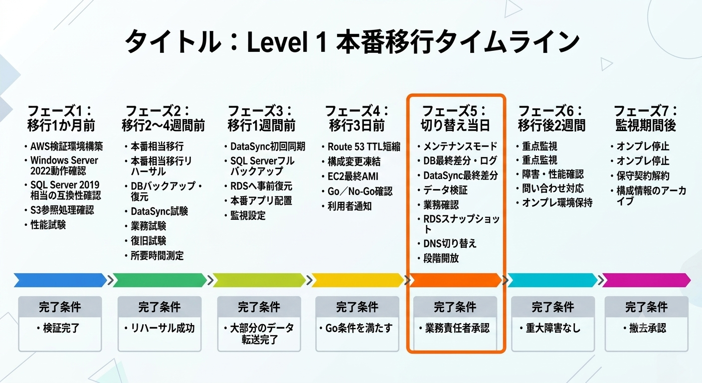Level 1本番移行タイムライン。フェーズ1（移行1か月前・検証環境構築・性能試験）、フェーズ2（2〜4週間前・本番相当リハーサル）、フェーズ3（1週間前・DataSync初回同期・事前復元）、フェーズ4（3日前・TTL短縮・構成凍結・Go/No-Go）、フェーズ5（切り替え当日・最終差分・検証・DNS切り替え・段階開放）、フェーズ6（移行後2週間・重点監視）、フェーズ7（監視期間後・オンプレ停止・撤去）の7フェーズと各完了条件を示すタイムライン図。