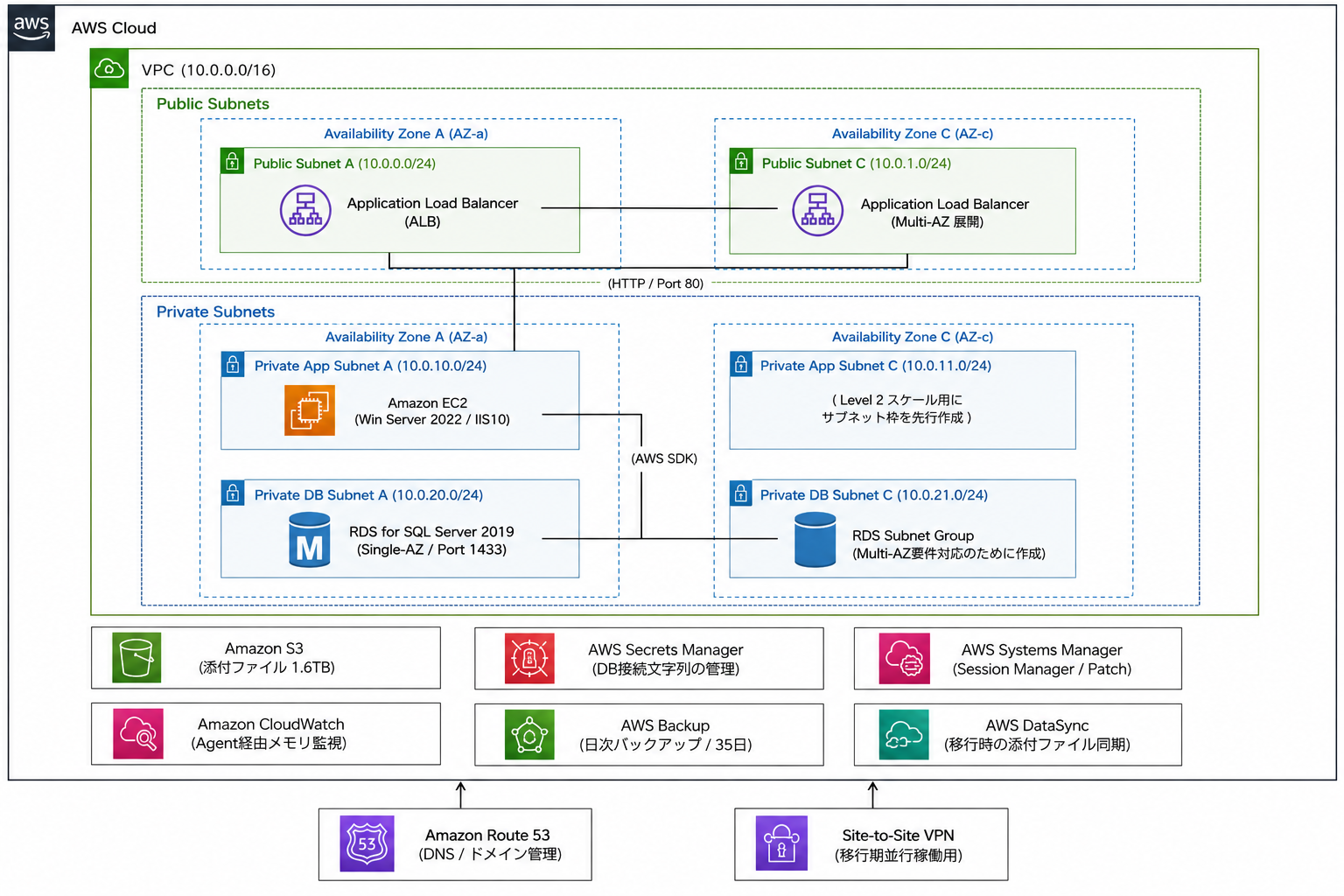 移行後のAWS構成: Route 53からALBを経由してEC2（Windows Server 2022 / IIS）へ接続し、RDS for SQL Server（Single-AZ）へアクセスする。添付ファイルはS3、秘密情報はSecrets Manager、監視はCloudWatch、バックアップはAWS Backupで管理する図